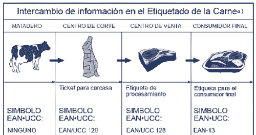 Diferentes sistemas de Identificación utilizados para Trazabilidad en carnes - Image 6