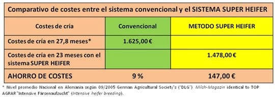 ¿Cómo conseguir el primer parto de la novilla en el 23º mes de vida? Mayor rendimiento lechero con el Método Super Heifer - Image 2