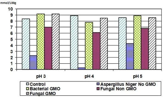 Uso de carbohidrasas en nutrición de aves; no todos los productos son iguales - Image 2