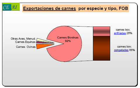 Exportaciones de carne de Uruguay - Image 1