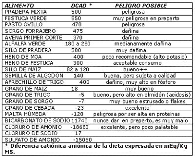 Estrategias nutricionales: Uso de dietas y sales aniónicas en vacas lecheras - Image 2