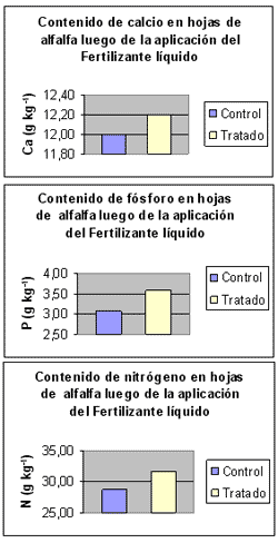 Resultados de la aplicación de fertilizante líquido a base de calcio en pasturas de alfalfa - Image 2