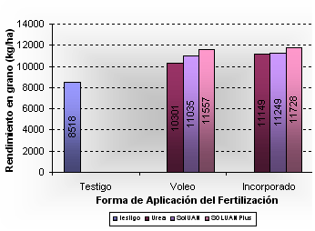 Pérdidas por Volatilización del Amoníaco - Image 1