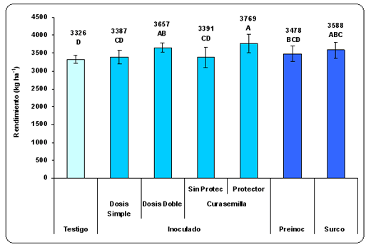 Estratégias de Inoculación en Soja - Image 2