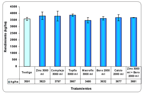 Efecto De La Fertilización Foliar Complementaria en la Recuperación Post-Estrés de Soja afectada por Bajas Temperaturas - Image 5
