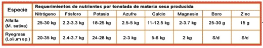 Tecnologías de Fertilización: Qué necesitamos saber a la hora de fertilizar una pastura o verdeo - Image 3