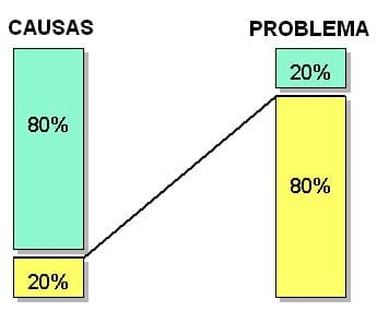 Análisis de Pareto: Método para encontrar las causas que afectan la calidad - Image 2