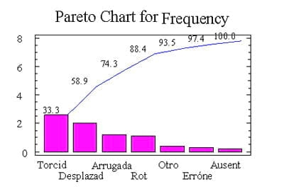 Análisis de Pareto: Método para encontrar las causas que afectan la calidad - Image 8