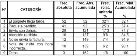 Análisis de Pareto: Método para encontrar las causas que afectan la calidad - Image 10