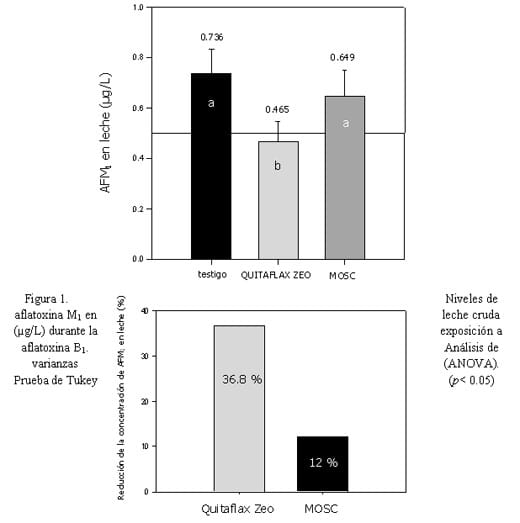 Evaluación de adsorbentes de micotoxinas en bovinos productores de leche - Image 2