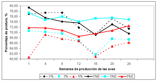 Efecto de un complejo enzimático y restricción de energía y proteína en dietas con base en maíz y torta de soya en la producción de ponedoras semipesadas - Image 1