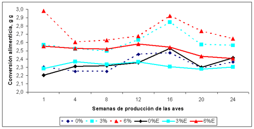 Efecto de un complejo enzimático y restricción de energía y proteína en dietas con base en maíz y torta de soya en la producción de ponedoras semipesadas - Image 2
