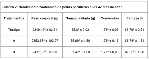 Evaluacion de Dos Tipos de Fitasas Microbianas en la Dieta Suplementaria de Pollos Parrilleros - Image 2