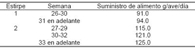Determinación de la Masa y Calidad de Huevo de dos Estirpes Comerciales de Gallinas de Postura con el Uso de Premezclas Vitamínicas y Minerales de Presentación Granular y Polvo - Image 1