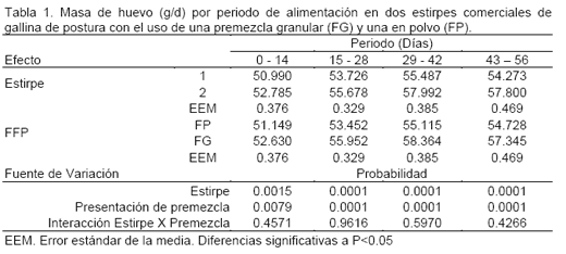 Determinación de la Masa y Calidad de Huevo de dos Estirpes Comerciales de Gallinas de Postura con el Uso de Premezclas Vitamínicas y Minerales de Presentación Granular y Polvo - Image 2
