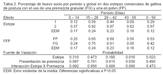 Determinación de la Masa y Calidad de Huevo de dos Estirpes Comerciales de Gallinas de Postura con el Uso de Premezclas Vitamínicas y Minerales de Presentación Granular y Polvo - Image 3