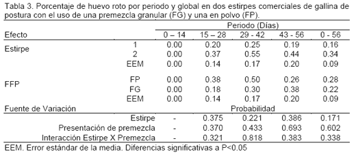 Determinación de la Masa y Calidad de Huevo de dos Estirpes Comerciales de Gallinas de Postura con el Uso de Premezclas Vitamínicas y Minerales de Presentación Granular y Polvo - Image 4