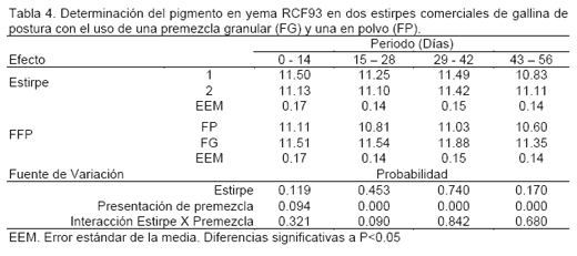 Determinación de la Masa y Calidad de Huevo de dos Estirpes Comerciales de Gallinas de Postura con el Uso de Premezclas Vitamínicas y Minerales de Presentación Granular y Polvo - Image 5