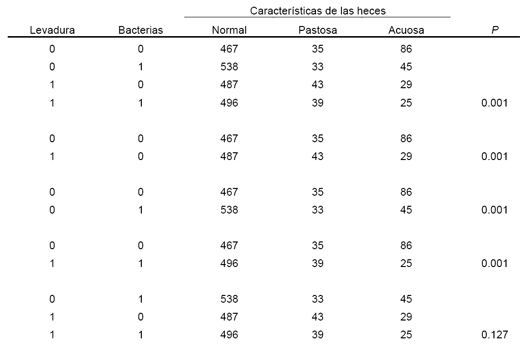 Efecto de la Adición de Dos Probióticos y su Combinación en la Dieta de Lechones sobre la Productividad Post-Destete - Image 2