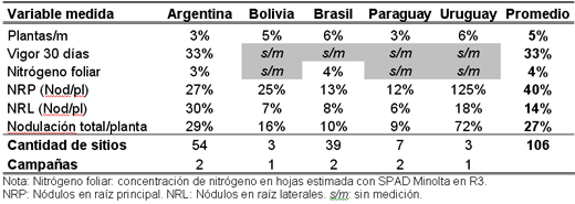 Nuevas tecnologias para el cultivo de soja: El rol de los LCO en el logro de altos rendimientos - Image 3