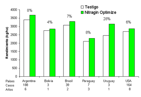Nuevas tecnologias para el cultivo de soja: El rol de los LCO en el logro de altos rendimientos - Image 4