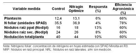 Nuevas tecnologias para el cultivo de soja: El rol de los LCO en el logro de altos rendimientos - Image 11