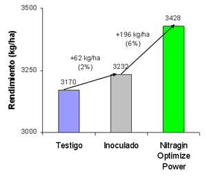 Nuevas tecnologias para el cultivo de soja: El rol de los LCO en el logro de altos rendimientos - Image 13