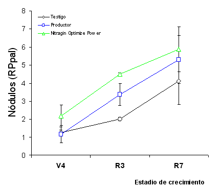 Nuevas tecnologias para el cultivo de soja: El rol de los LCO en el logro de altos rendimientos - Image 15