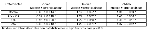 Toxicidad de la Aflatoxina B1 y Ocratoxina A en Pollo de Engorda - Image 2