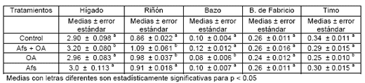 Toxicidad de la Aflatoxina B1 y Ocratoxina A en Pollo de Engorda - Image 3