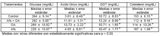 Toxicidad de la Aflatoxina B1 y Ocratoxina A en Pollo de Engorda - Image 4