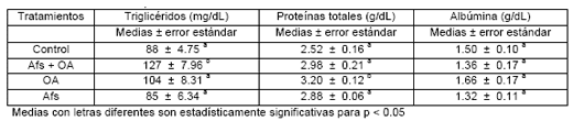 Toxicidad de la Aflatoxina B1 y Ocratoxina A en Pollo de Engorda - Image 5