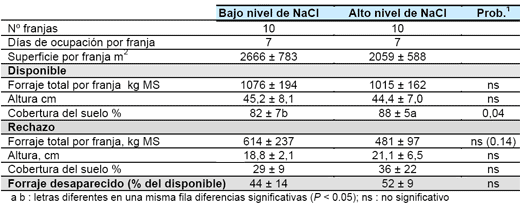 Efecto del contenido de cloruro de sodio en la ración sobre el desempeño productivo de novillos en terminación - Image 2