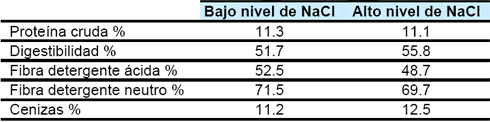 Efecto del contenido de cloruro de sodio en la ración sobre el desempeño productivo de novillos en terminación - Image 3