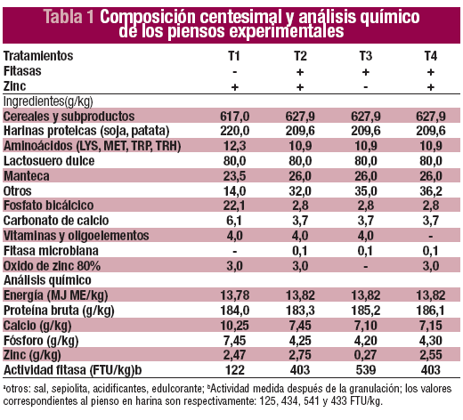 Influencia del uso de oxido de zinc y de fitasas en dietas bajas en fósforo para lechones - Image 2