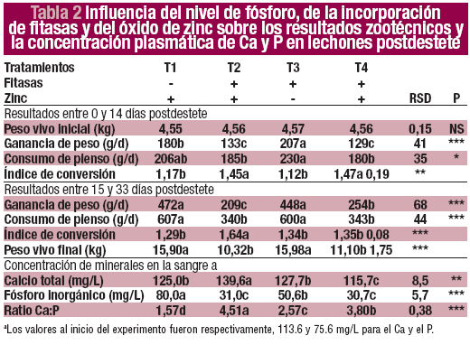 Influencia del uso de oxido de zinc y de fitasas en dietas bajas en fósforo para lechones - Image 3