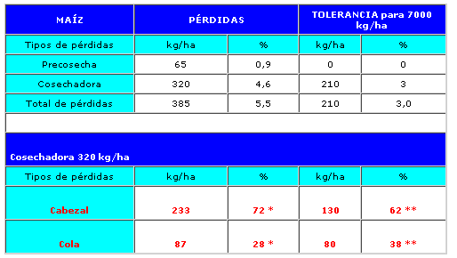 Determinación de Pérdidas durante la Cosecha de Maíz - Image 1