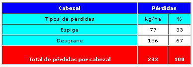 Determinación de Pérdidas durante la Cosecha de Maíz - Image 2