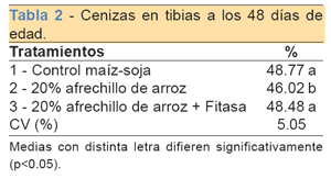 Uso de fitasas en dietas para pollos parrilleros adicionadas - Image 2