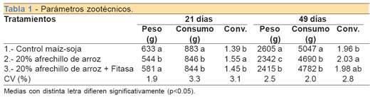 Uso de fitasas en dietas para pollos parrilleros adicionadas - Image 1