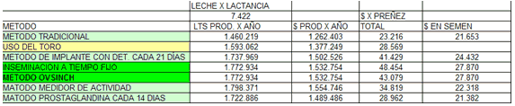 ¿Cuánto nos cuesta preñar las vacas? , influencia de los parámetros reproductivos en los costos - Image 10