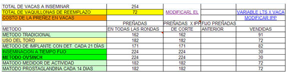 ¿Cuánto nos cuesta preñar las vacas? , influencia de los parámetros reproductivos en los costos - Image 14