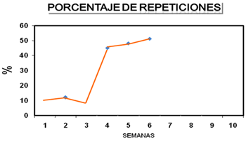 Incremento subito de las repeticiones en una granja comercial - Image 1