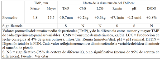 Raciones totalmente mezcladas de silaje de maíz para vacas lecheras, Tamaño del Picado - Image 1