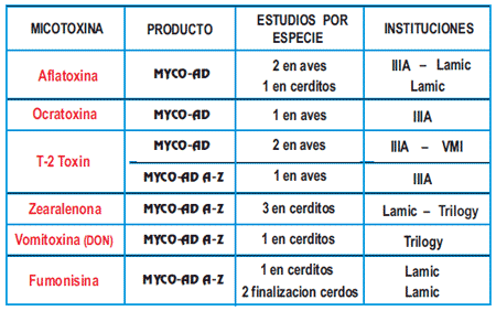 Organos Susceptibles - Clave en la eficacia de un adsorbente de micotoxinas - Image 3