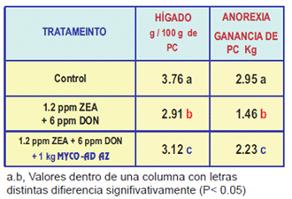 Organos Susceptibles - Clave en la eficacia de un adsorbente de micotoxinas - Image 10