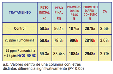 Organos Susceptibles - Clave en la eficacia de un adsorbente de micotoxinas - Image 12