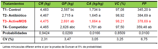 Evaluación de ActiveMOS y de otras fuentes de mananoligosacáridos (MOS) sobre desempeño zootécnico de pollos de engorde - Image 4