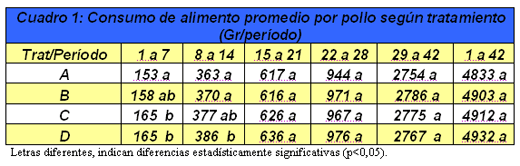 Evaluación biológica de la inclusión de Silva Feed Nutri Q y su combinación con un acidificante comercial en dietas para pollos Parrilleros - Image 1
