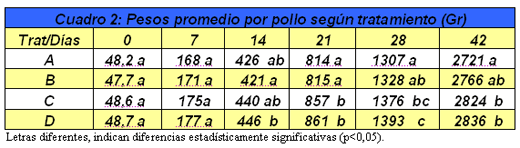Evaluación biológica de la inclusión de Silva Feed Nutri Q y su combinación con un acidificante comercial en dietas para pollos Parrilleros - Image 2